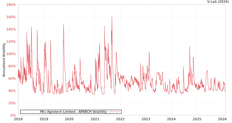 graph of Mrc Agrotech Limited APARCH