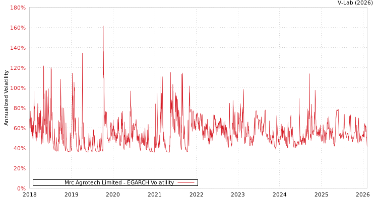 graph of Mrc Agrotech Limited EGARCH