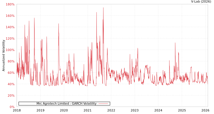 graph of Mrc Agrotech Limited GARCH