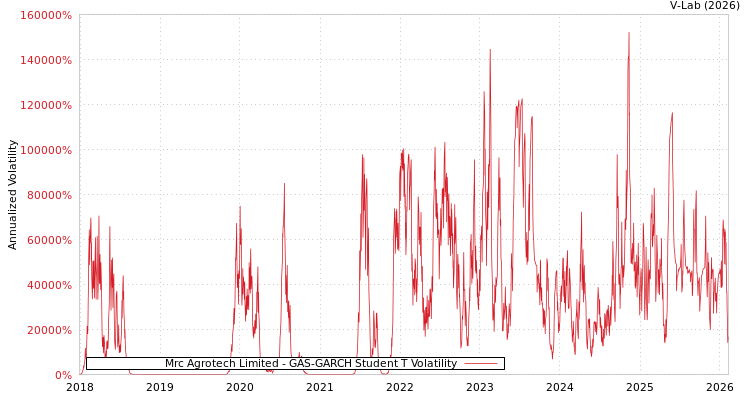 graph of Mrc Agrotech Limited GAS-GARCH-T