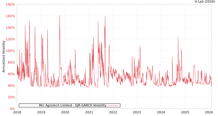 graph of Mrc Agrotech Limited GJR-GARCH