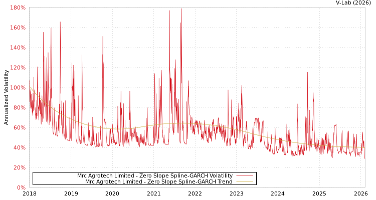 graph of Mrc Agrotech Limited S0GARCH