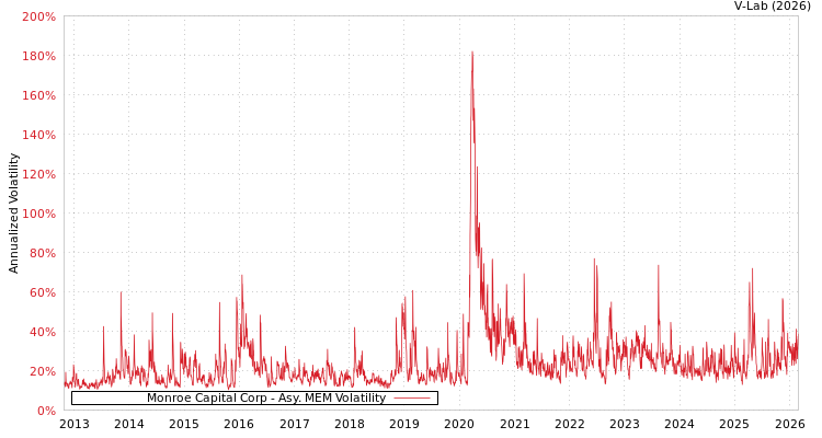 graph of Monroe Capital Corp AMEM