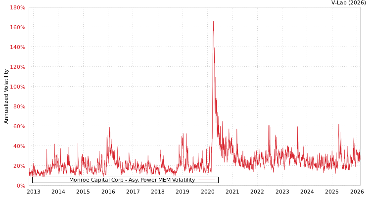 graph of Monroe Capital Corp APMEM