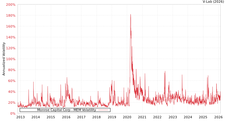 graph of Monroe Capital Corp MEM