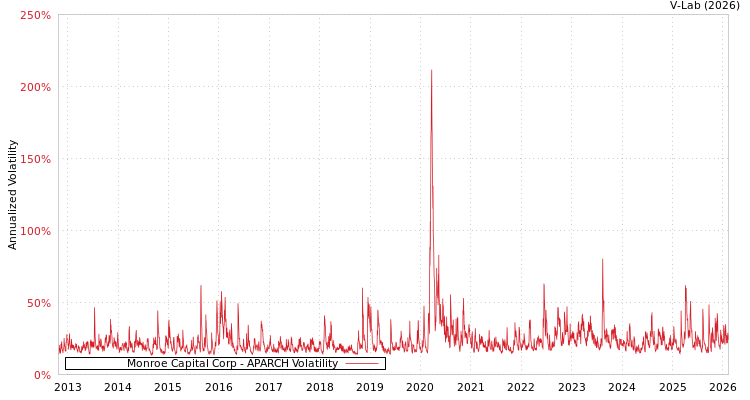 graph of Monroe Capital Corp APARCH