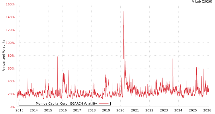 graph of Monroe Capital Corp EGARCH