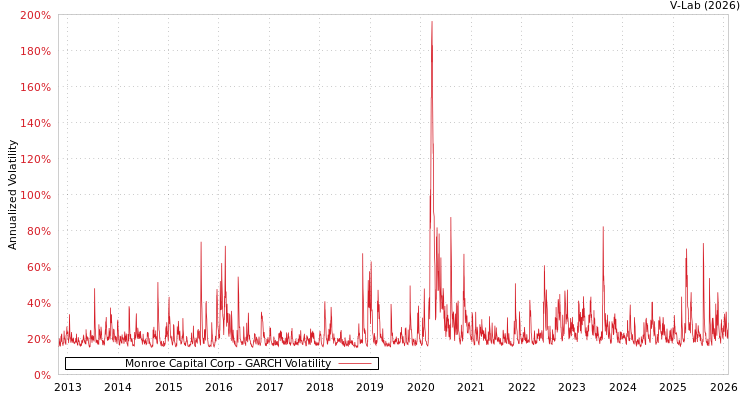 graph of Monroe Capital Corp GARCH