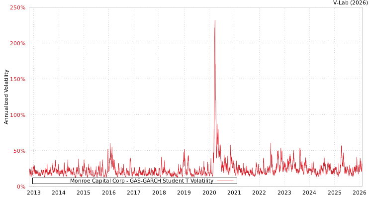 graph of Monroe Capital Corp GAS-GARCH-T