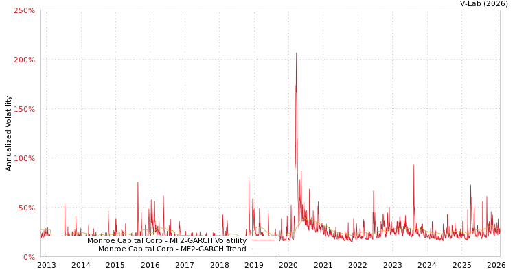 graph of Monroe Capital Corp MF2-GARCH