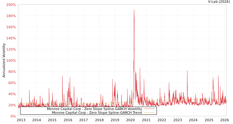 graph of Monroe Capital Corp S0GARCH
