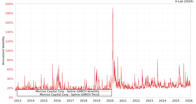 graph of Monroe Capital Corp SGARCH