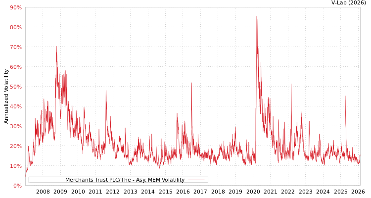 graph of Merchants Trust PLC/The AMEM