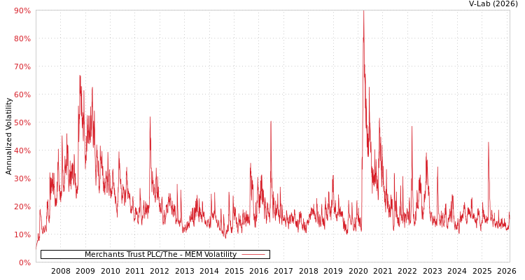 graph of Merchants Trust PLC/The MEM