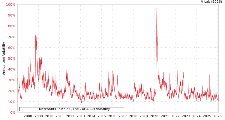 graph of Merchants Trust PLC/The AGARCH