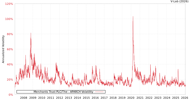 graph of Merchants Trust PLC/The APARCH