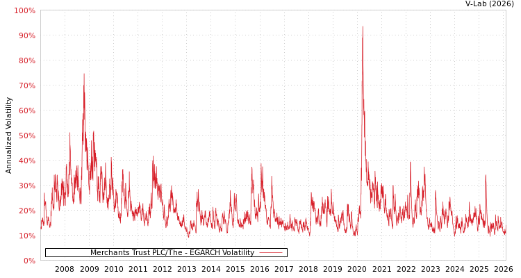 graph of Merchants Trust PLC/The EGARCH