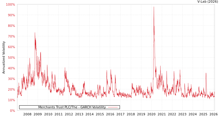 graph of Merchants Trust PLC/The GARCH