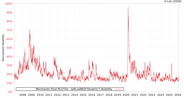 graph of Merchants Trust PLC/The GAS-GARCH-T