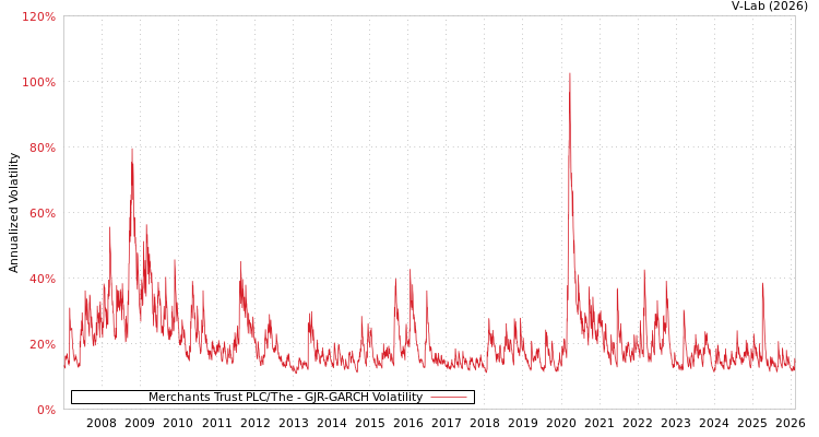 graph of Merchants Trust PLC/The GJR-GARCH