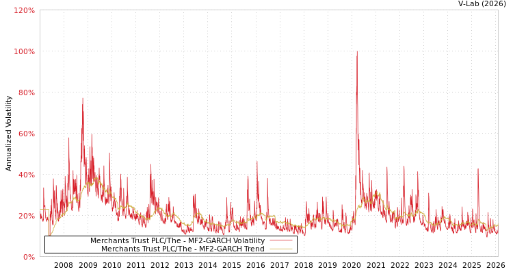 graph of Merchants Trust PLC/The MF2-GARCH