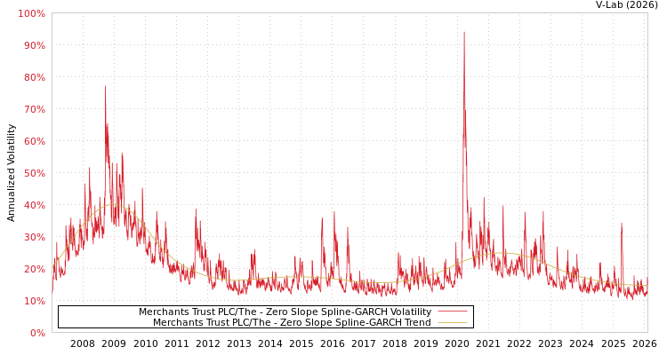 graph of Merchants Trust PLC/The S0GARCH