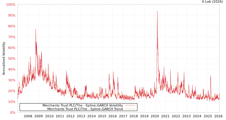 graph of Merchants Trust PLC/The SGARCH