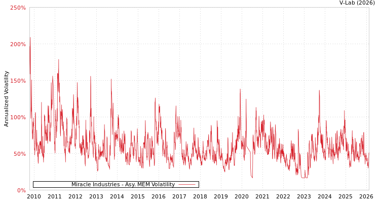 graph of Miracle Industries AMEM