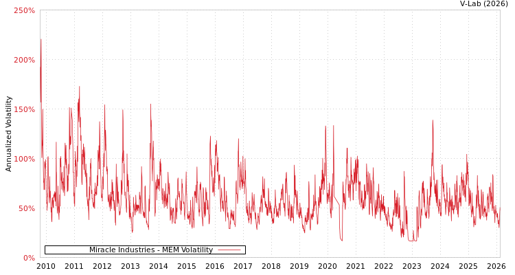 graph of Miracle Industries MEM