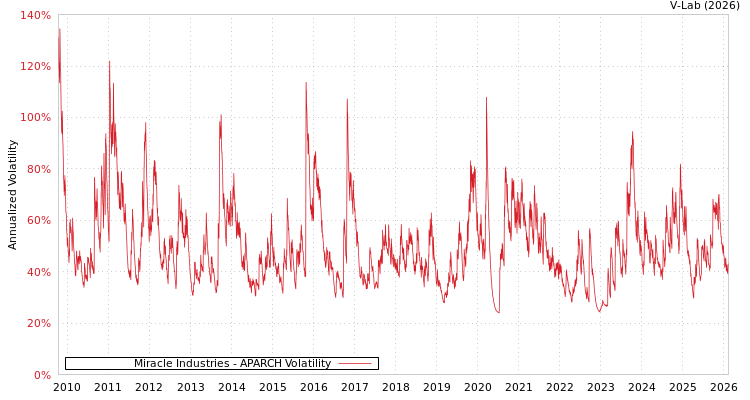 graph of Miracle Industries APARCH