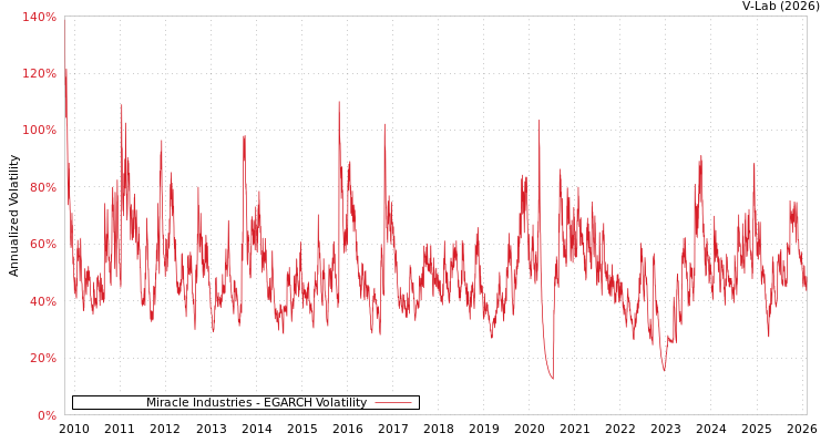 graph of Miracle Industries EGARCH