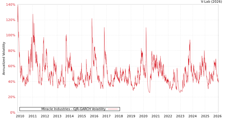 graph of Miracle Industries GJR-GARCH