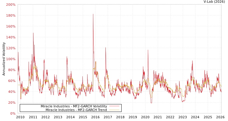 graph of Miracle Industries MF2-GARCH