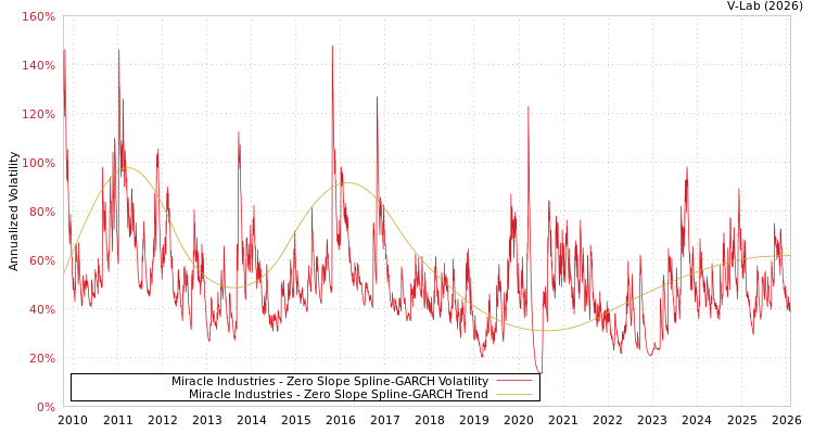 graph of Miracle Industries S0GARCH