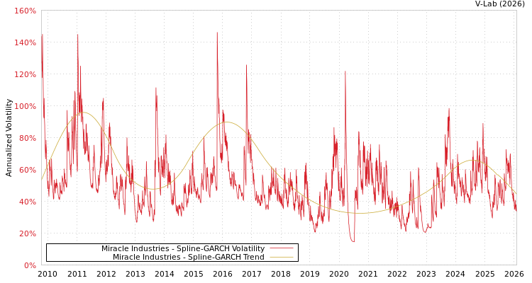 graph of Miracle Industries SGARCH