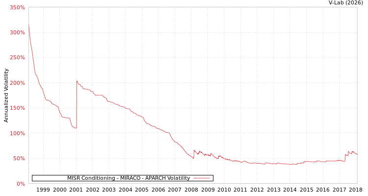 graph of MISR Conditioning - MIRACO APARCH