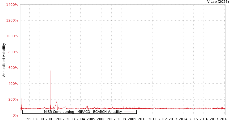 graph of MISR Conditioning - MIRACO EGARCH