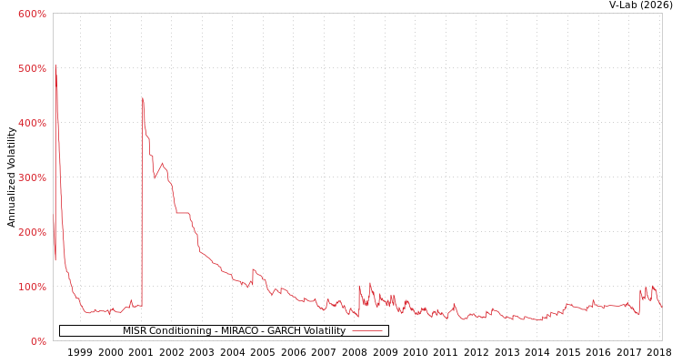 graph of MISR Conditioning - MIRACO GARCH