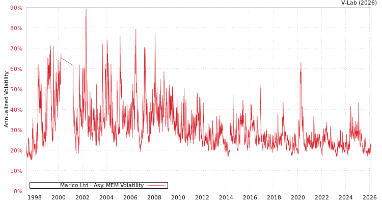 graph of Marico Ltd AMEM