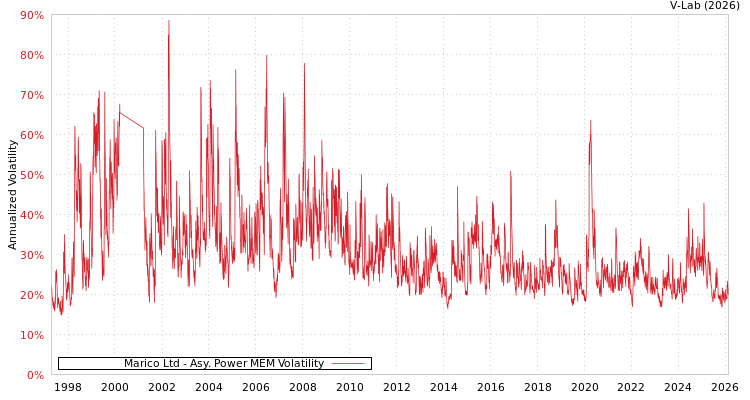 graph of Marico Ltd APMEM