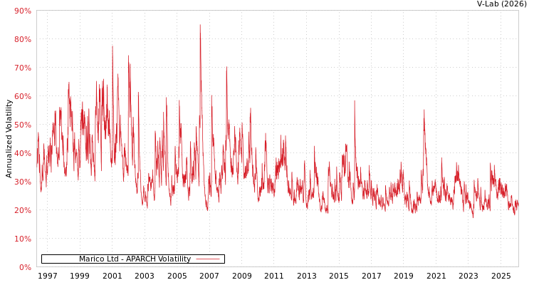 graph of Marico Ltd APARCH
