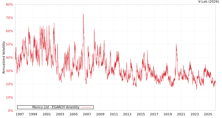 graph of Marico Ltd EGARCH