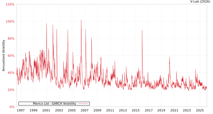 graph of Marico Ltd GARCH