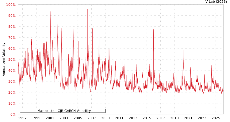 graph of Marico Ltd GJR-GARCH