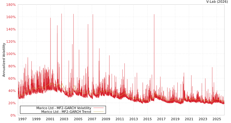 graph of Marico Ltd MF2-GARCH
