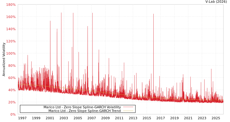 graph of Marico Ltd S0GARCH