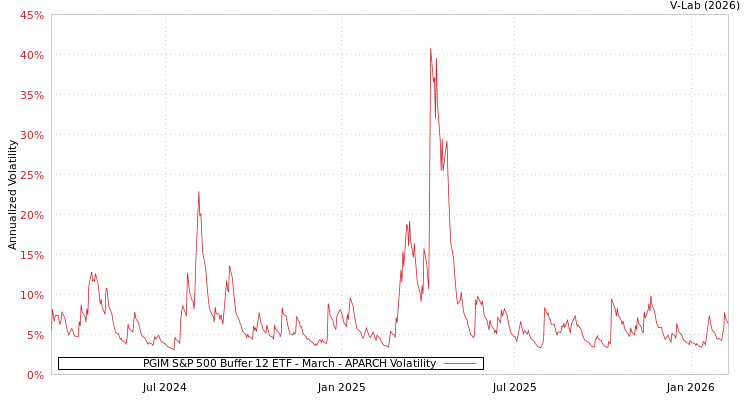 graph of PGIM S&P 500 Buffer 12 ETF - March APARCH
