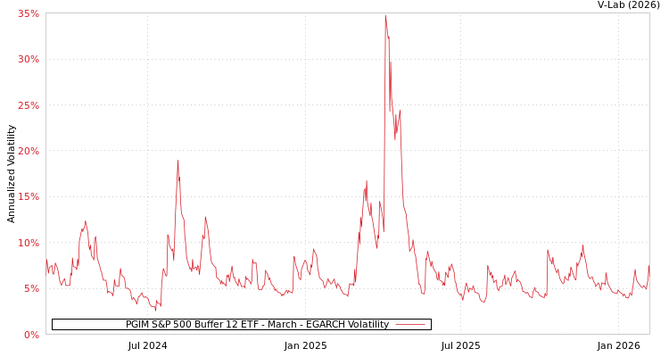 graph of PGIM S&P 500 Buffer 12 ETF - March EGARCH