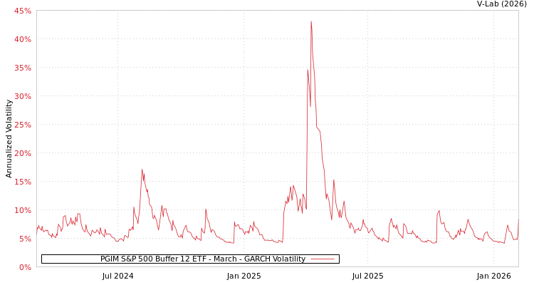 graph of PGIM S&P 500 Buffer 12 ETF - March GARCH
