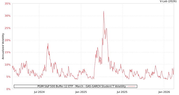graph of PGIM S&P 500 Buffer 12 ETF - March GAS-GARCH-T